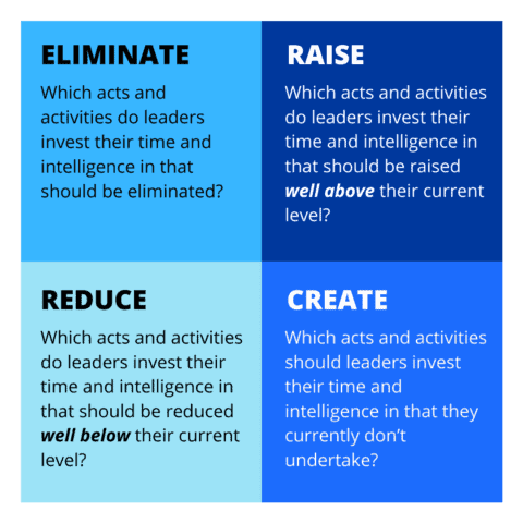 Blue Ocean Leadership Grid | Blue Ocean Tools and Frameworks