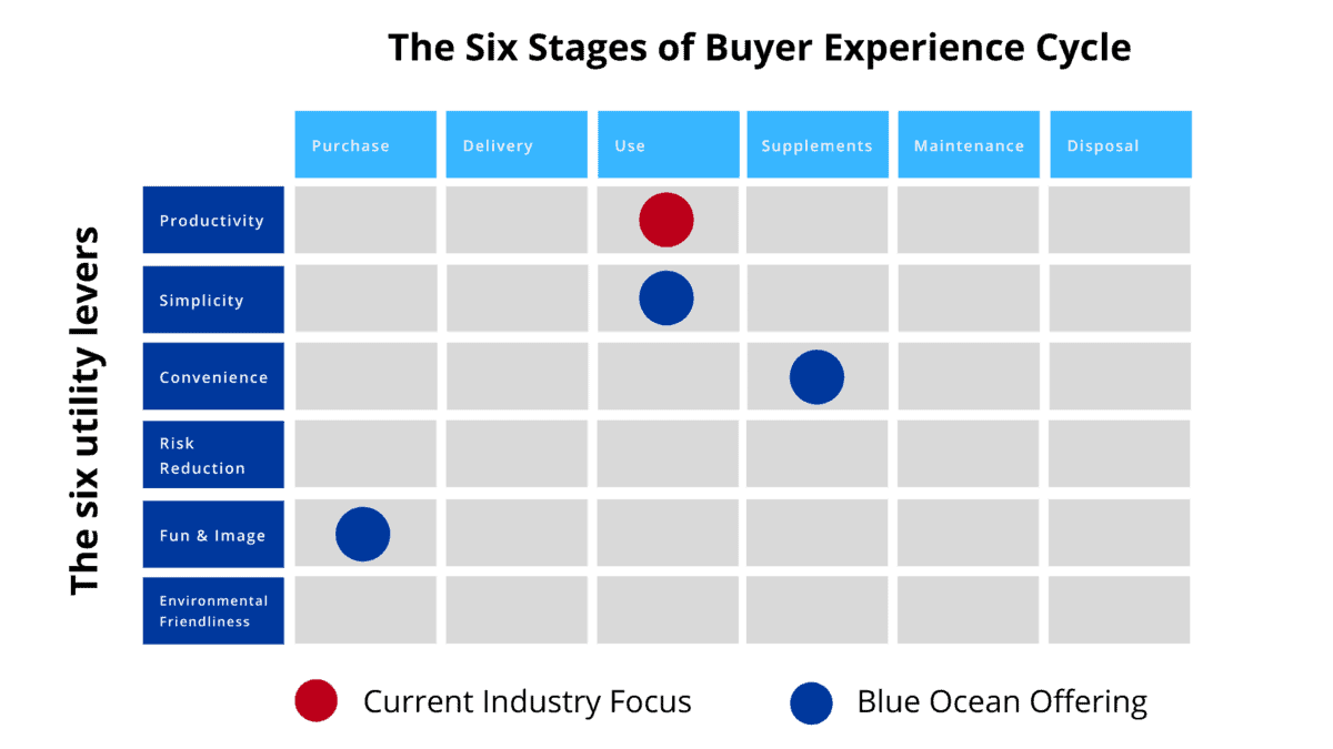 Strategy Canvas  Blue Ocean Strategy Tools and Frameworks