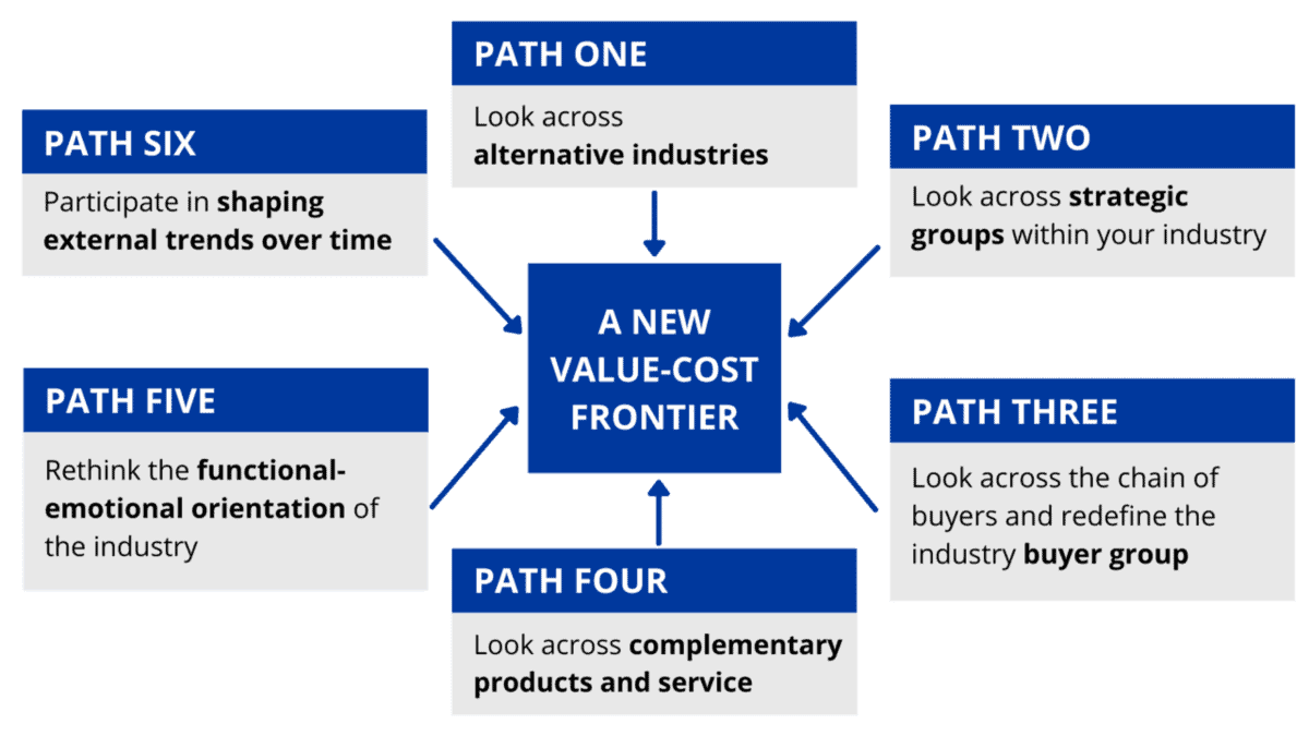 Six Paths Framework | Reconstruct Industry Boundaries | Blue Ocean ...