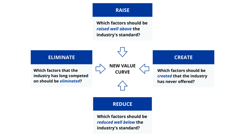 Four Actions Framework