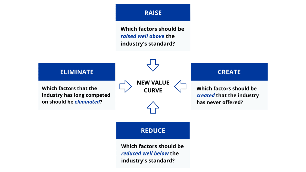 Four Actions Framework: Reconstruct Buyer Value | Blue Ocean