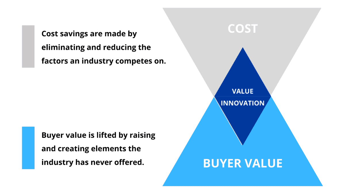 value innovation blue ocean strategy