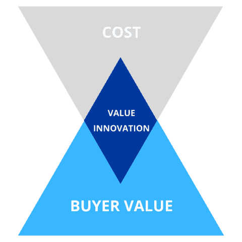 Value Innovation | Blue Ocean Strategy Tools And Frameworks