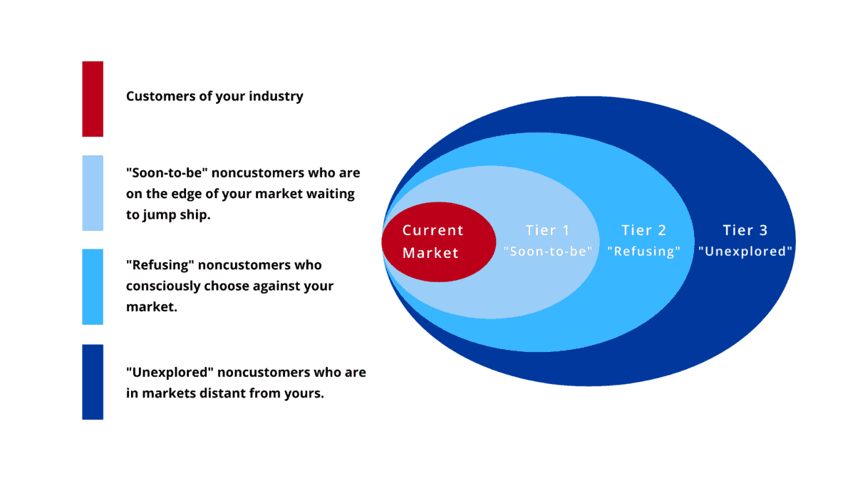 https://www.blueoceanstrategy.com/wp-content/uploads/2021/10/3-tiers-of-noncustomers.2.png