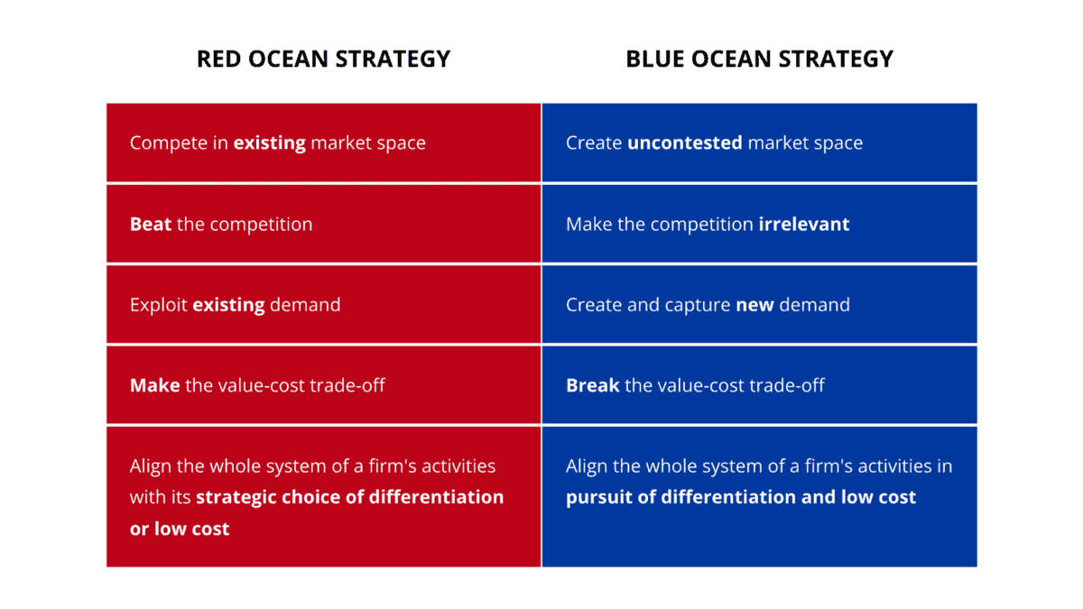 Ocean Strategy vs Ocean Strategy Learn the