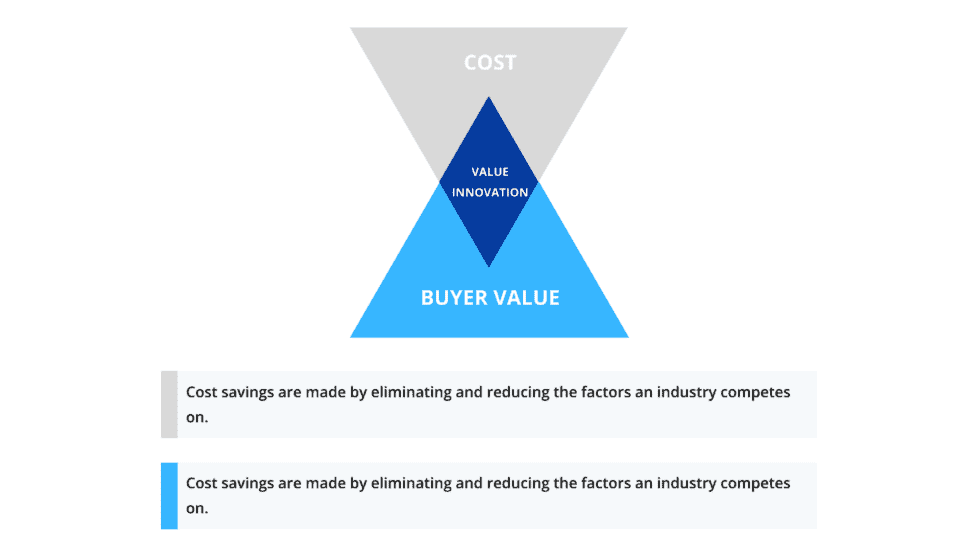 value innovation blue ocean strategy tool