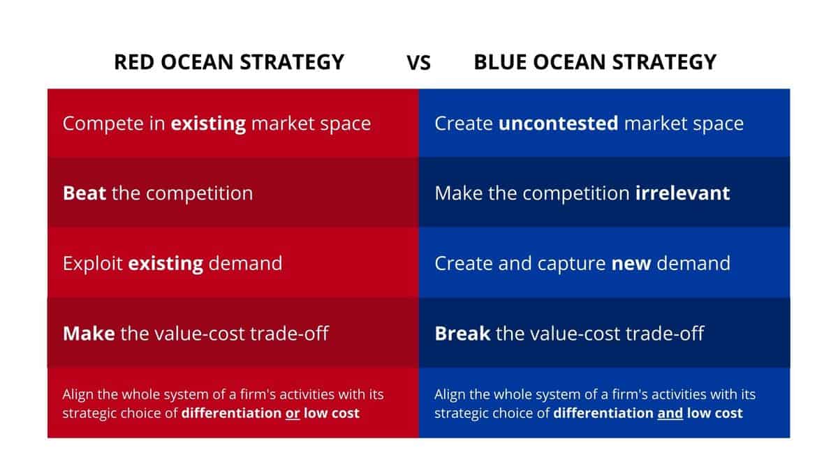 blue ocean strategy case studies