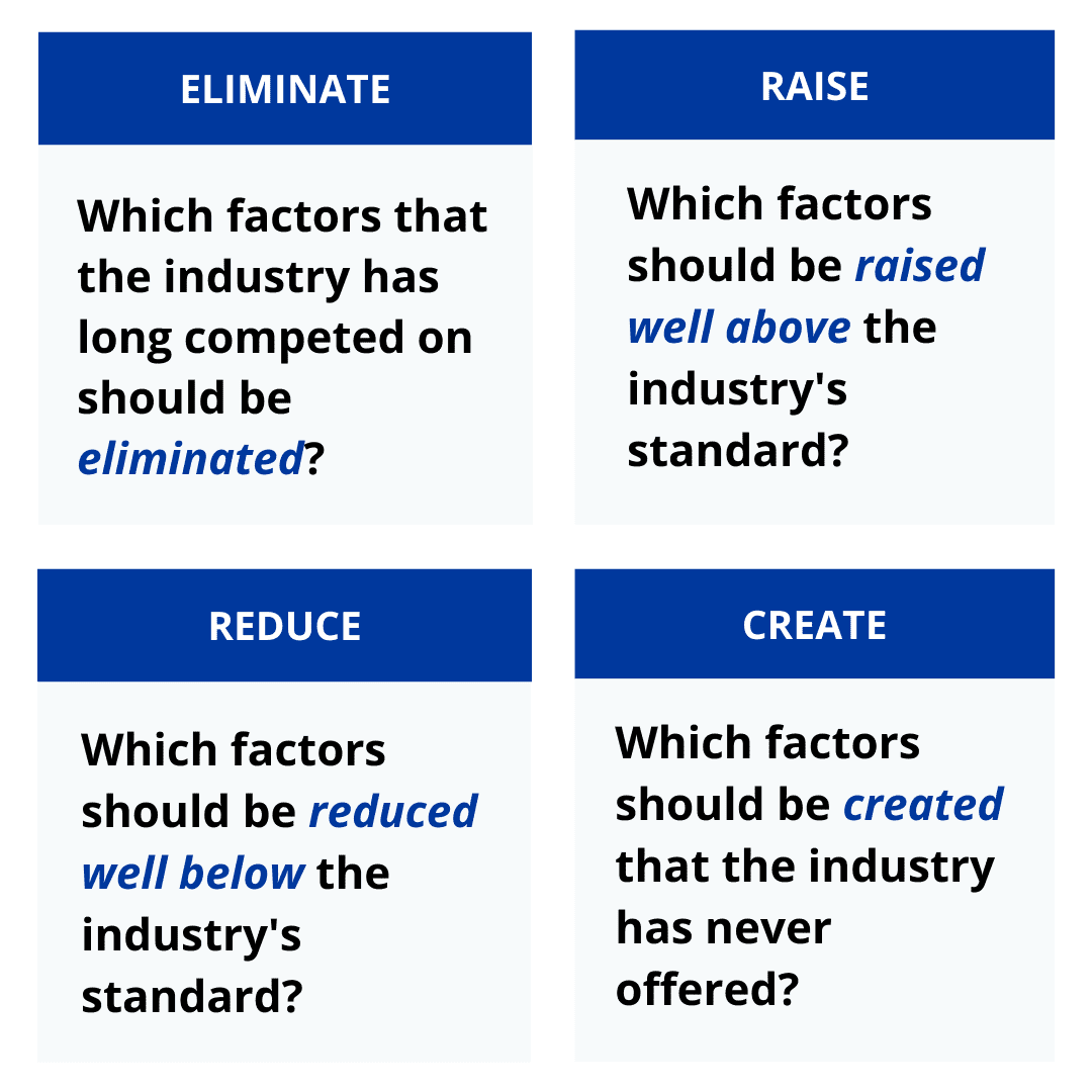 The Eliminate Reduce Raise Create (ERRC) Grid