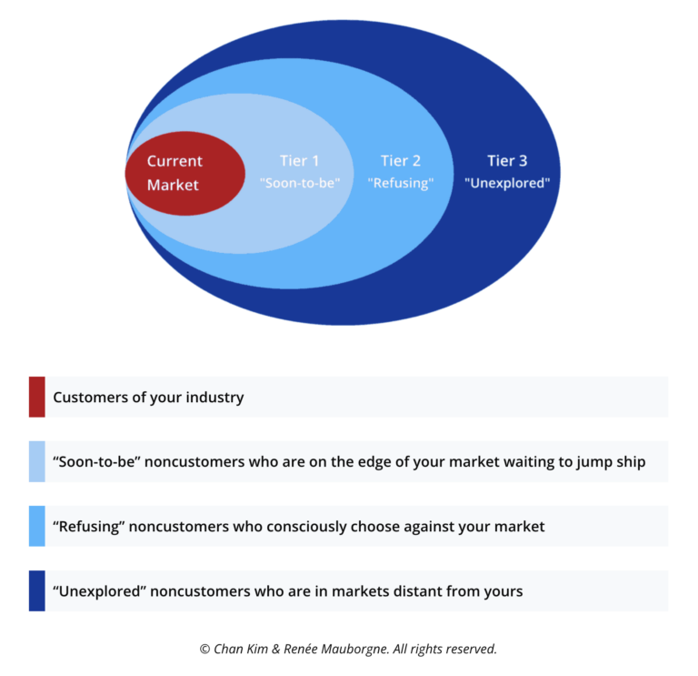 How to Create Your Blue Ocean Through Noncustomer Analysis